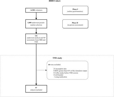 Long-interval intracortical inhibition in primary motor cortex related to working memory in middle-aged adults